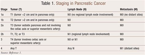 Principles of Pancreatic Cancer Management