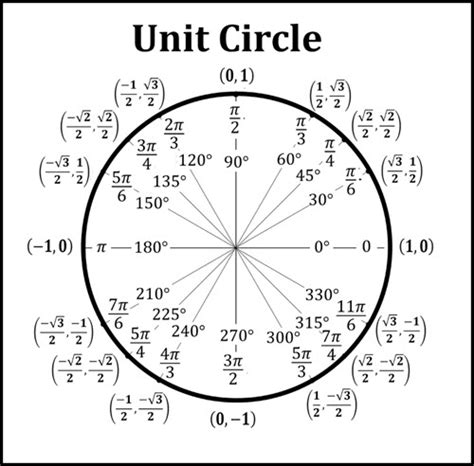 Unit Circle (in Degrees & Radians) – Definition, Equation, Chart