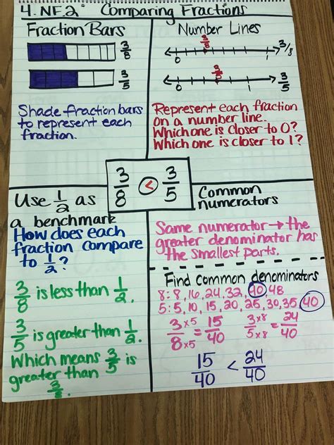 Benchmark Fractions Anchor Chart