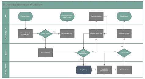 How to make swimlane diagrams in Visio + Free swimlane diagram template