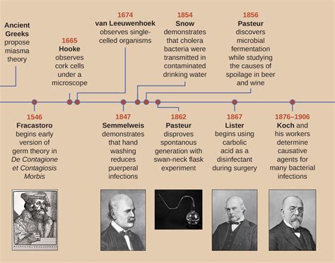 germ theory of disease timeline