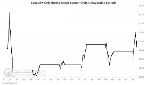 The Benner Cycle - Part I | SentimenTrader