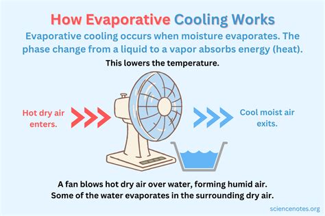 Evaporative Cooler - How It Works and Examples