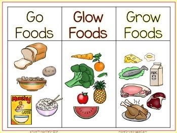 what is go,grow,gow foods (example) - Brainly.ph