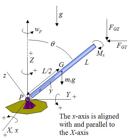 Gyroscope Physics