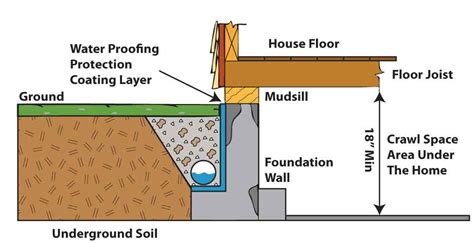 Drain Tile Systems Offer Ultimate Water Protection For Your Home