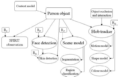 Bayesian graphical model for multi-modal fusion. Reliability variables ...