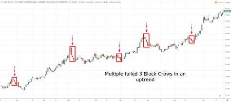 Three Black Crows: Why This Candlestick Pattern Has Fooled Many Traders