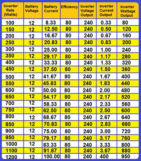 Voltage To Watts Conversion Chart