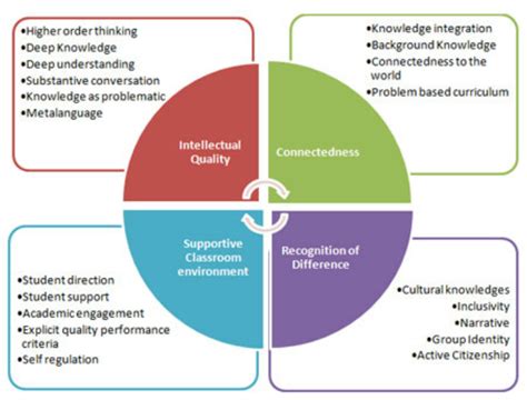 Connectivism - Learning Theories