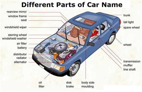 Different Parts Of Car Name Explained With Function Diagram In Detail ...