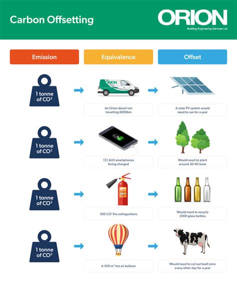 CARBON OFFSETTING: Orion’s user-friendly guide. - Orion Building ...