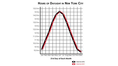 Daylight Hours Graph