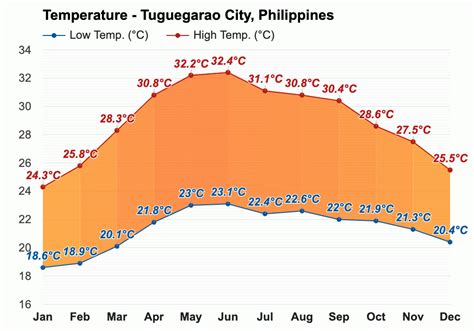 April weather - Spring 2024 - Tuguegarao City, Philippines