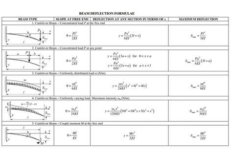 What is the formula of a deflection cantilever beam point load at mid ...