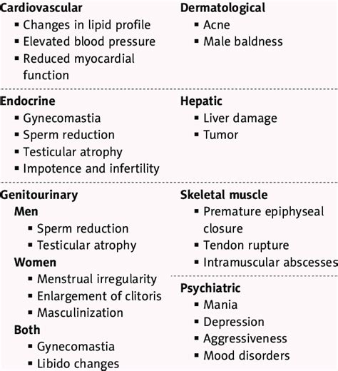 Adverse effects associated with the use of anabolic steroids. (Adapted ...