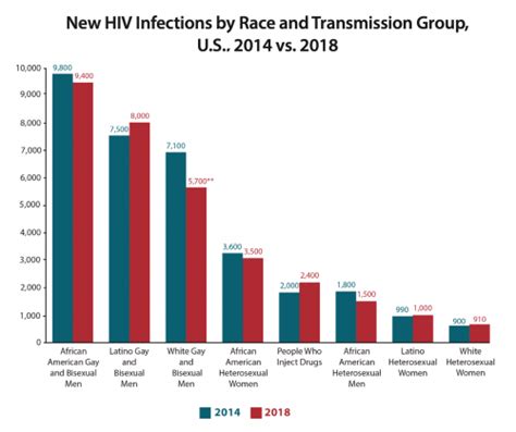 CDC: HIV Transmission Rates Held Essentially Stable From 2014 to 2018 - POZ