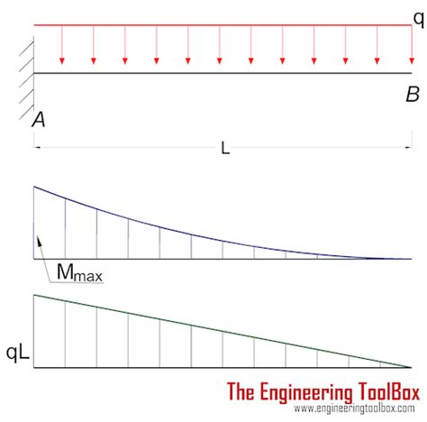 Shear Diagram Cantilever Beam Shear Force And Bending Moment