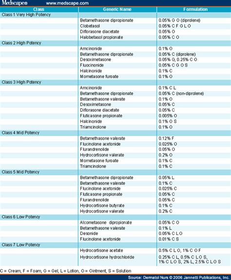 Steroid Potency and Symptoms — Decoding Topical Steroid Withdrawal