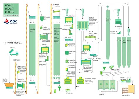 How to Make Wheat Flour Mill Business Plan and Cost Anslysis? [Factory ...