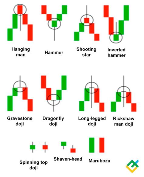 How To Interpret Candlestick Chart Patterns - Templates Printable Free