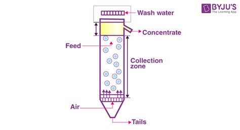 Froth Flotation Process - Detailed Explanation with Diagrams and Videos