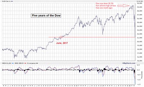 IKN: Just for the record, the five year Dow chart