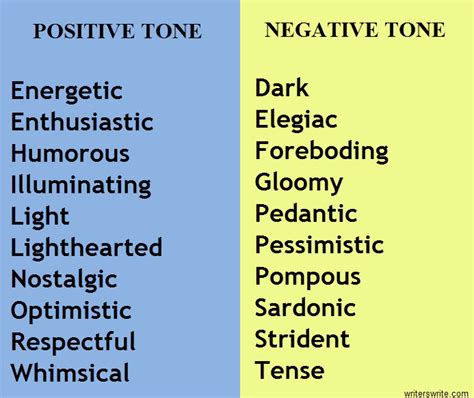 Positive and Negative Tone Words