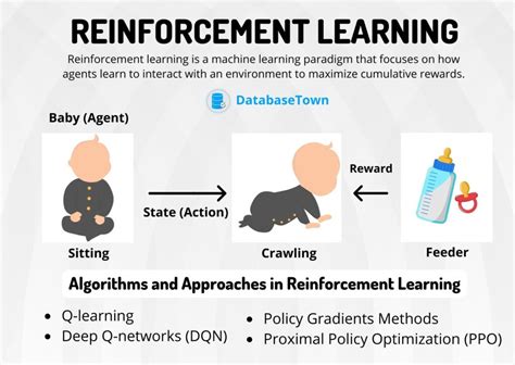 Basics of Reinforcement Learning (Algorithms, Applications & Advantages)