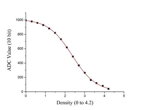 Sigmoid fitting curve for LDR The corresponding fitting equation 1 was ...