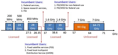 Protocols, Adaptation, and Spectrum Allocation for 5G Millimeter-wave ...