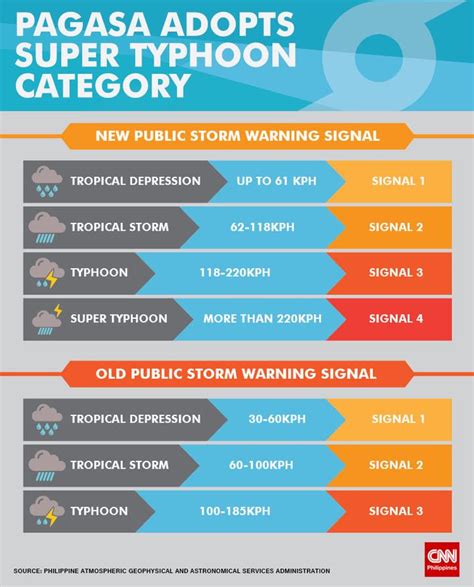 Biliran Island - PAGASA now has four cyclone categories...