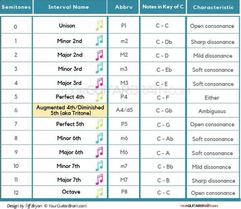 Music Interval Chart: Learn The Names of Intervals