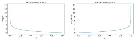 Binary Cross Entropy Explained - Sparrow Computing