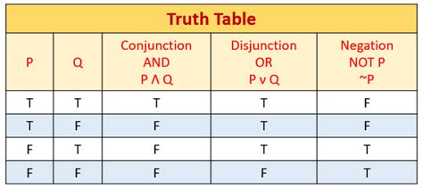 Conditional Disjunction Truth Table | Elcho Table