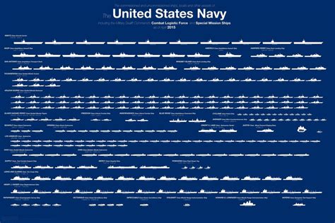 Here’s the Entire U.S. Navy Fleet in One Chart