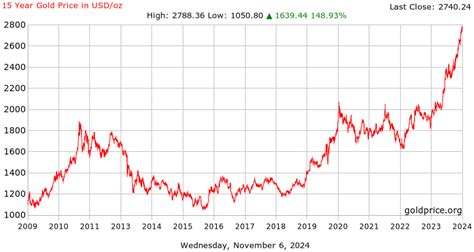 Gold and Silver Prices Fall Despite Bullion Shortages and Rising ...