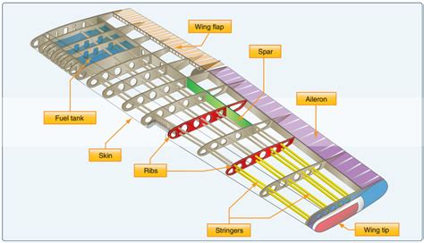 Aircraft Components & Structure