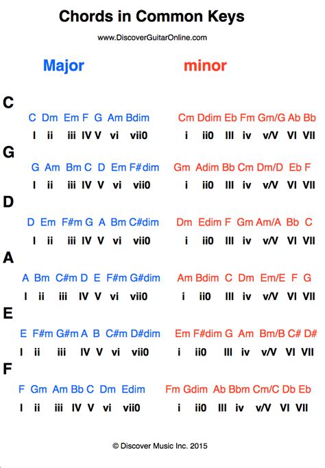 Diatonic Chords: Major & Parallel minor | Discover Guitar Online, Learn ...