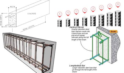 Thumb Rules and Specifications for Design of Reinforced Concrete Beam ...