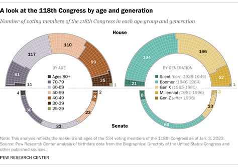 House gets younger, Senate older in 118th Congress: Age and generation ...