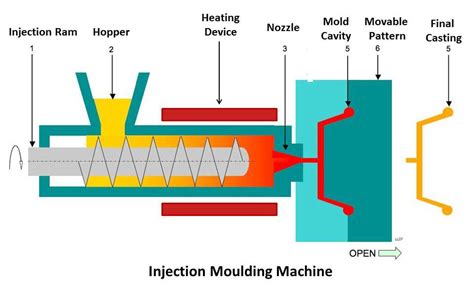 Injection Molding Machine : Construction, Working, Application ...