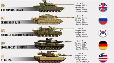 Biggest modern main battle tank - abilityjhjha