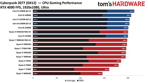 AMD Ryzen 7 7800X3D Gaming Benchmarks - AMD Ryzen 7 7800X3D Review: New ...