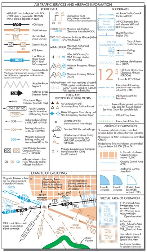 Enroute Low Altitude Chart Legend - Best Picture Of Chart Anyimage.Org