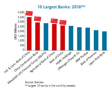 10 Largest Banks in the World by Assets | Your Personal CFO - Bourbon ...