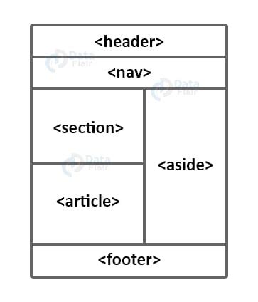 HTML Layout Elements and Techniques - DataFlair