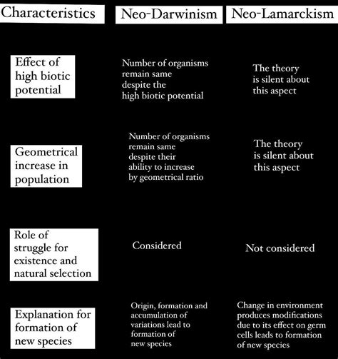 Difference between Neo Darwinism and Neo Lamarckism - MBD