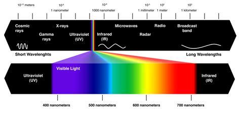 Electromagnetic Spectrum