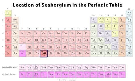 Seaborgium Facts, Symbol, Discovery, Properties, Uses